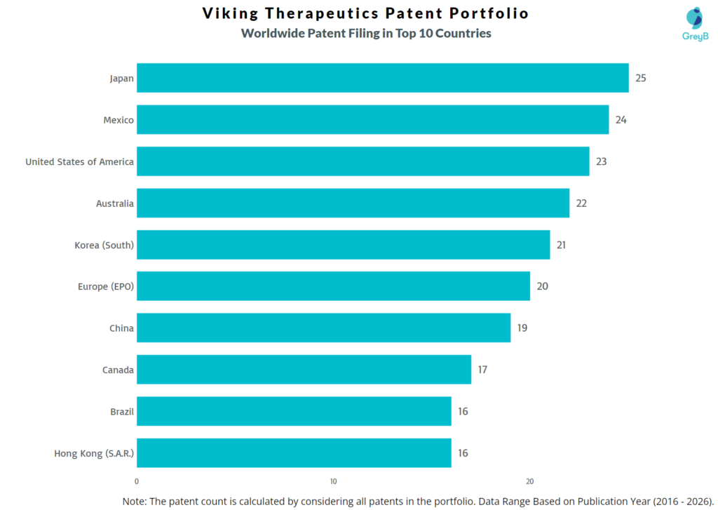 Viking Therapeutics Worldwide Patent Filing
