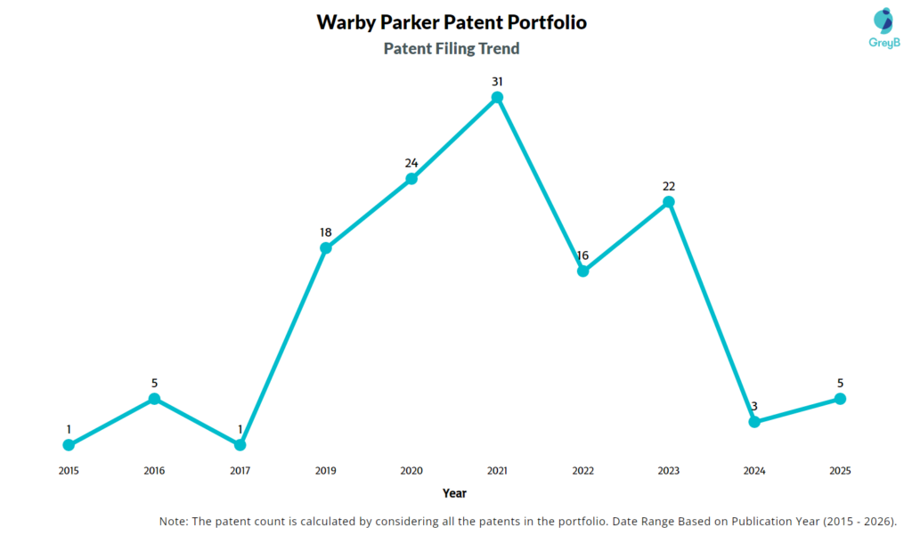 Warby Parker Patent Filing Trend