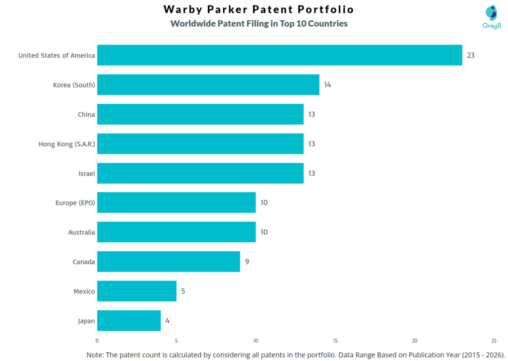 Warby Parker Worldwide Patent Filing