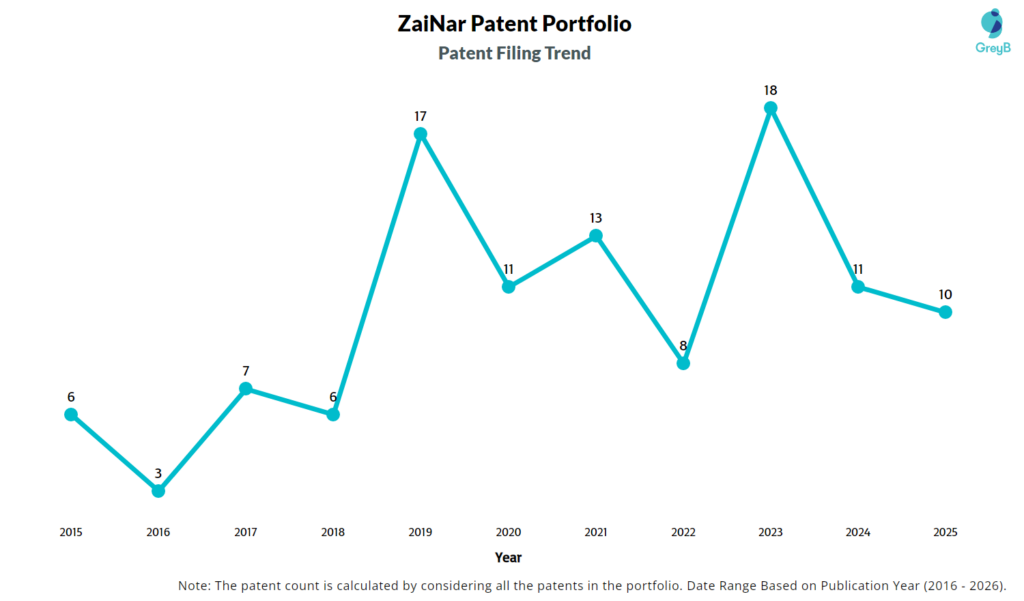 ZaiNar Patent Filing Trend