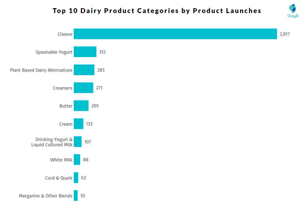Top Product Categories in the U.S. Dairy Market
