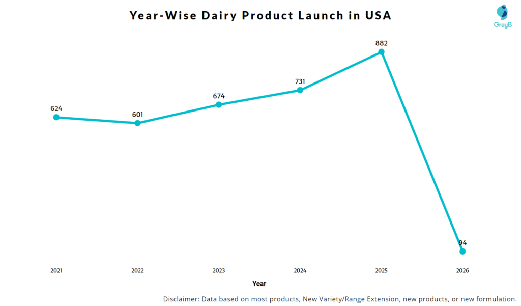 Year-wise Product Launch Trends in the U.S. Dairy Market