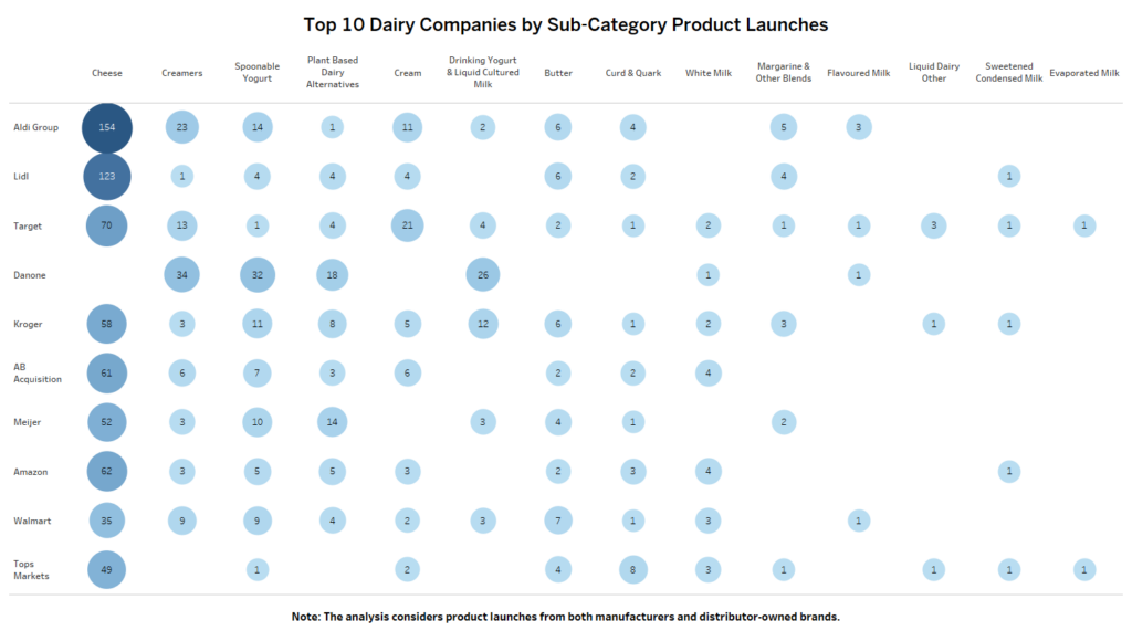 Top10 Companiees with Sub Categories Product Launches