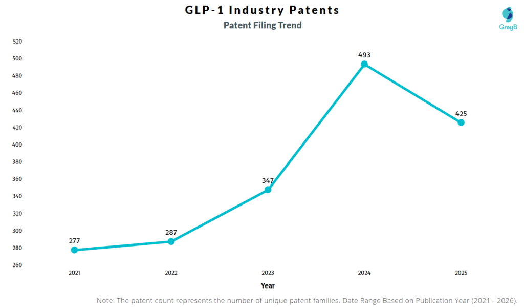 GLP-1 Patent Filing Trend