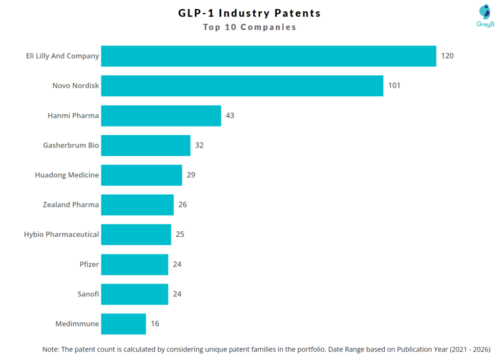 Top Companies in GLP-1