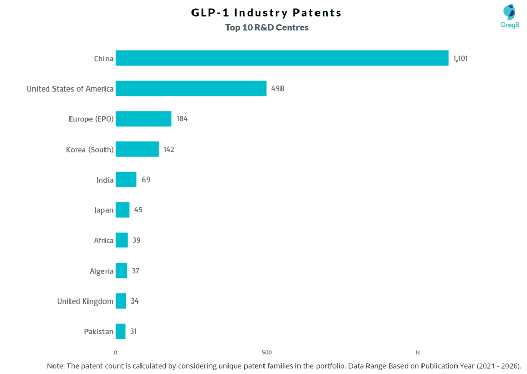 R&D Centres of GLP-1