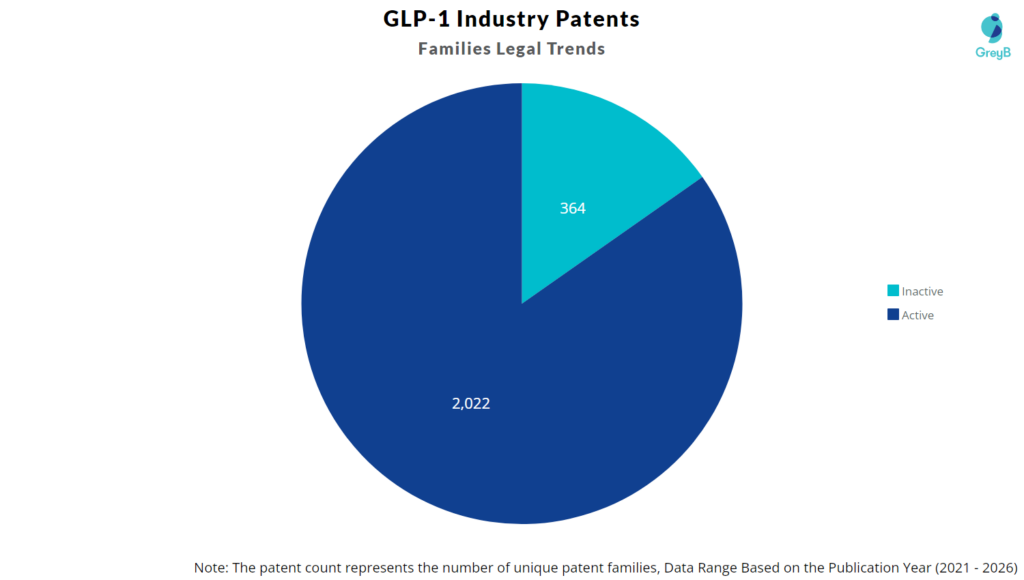 GLP-1 Patent Portfolio