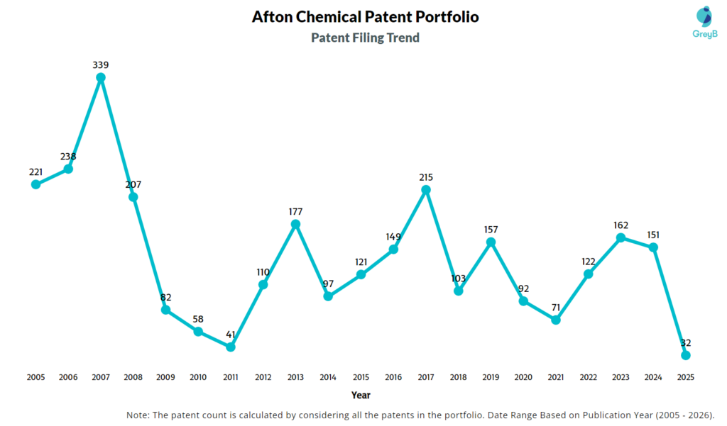 Afton Chemical Patent Filing Trend