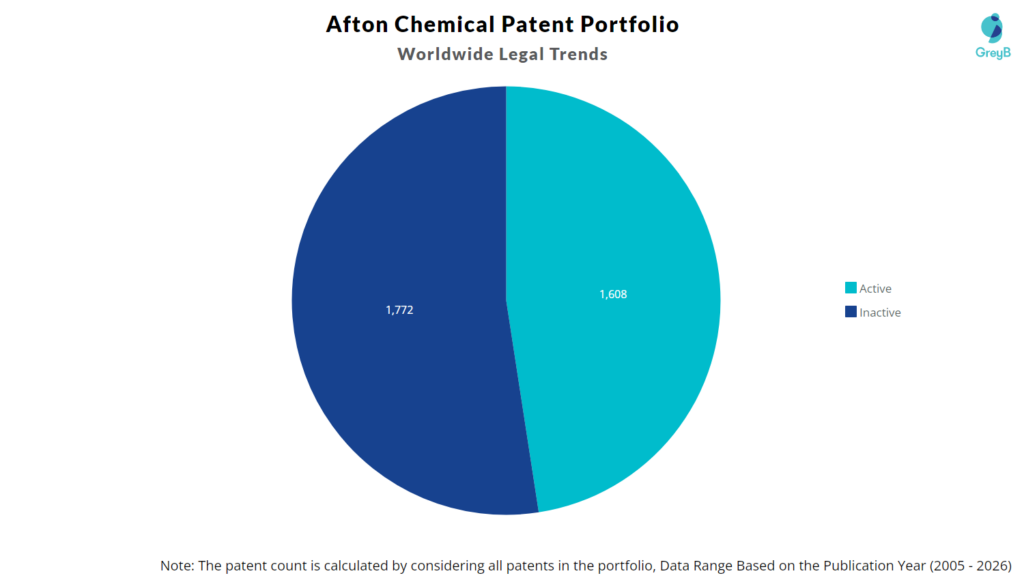 Afton Chemical Patent Portfolio