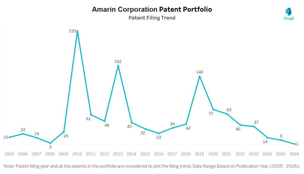 Amarin Corporation Patent Filing Trend