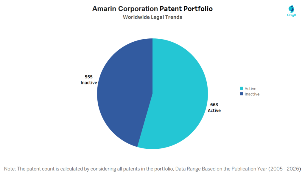 Amarin Corporation Patent Portfolio