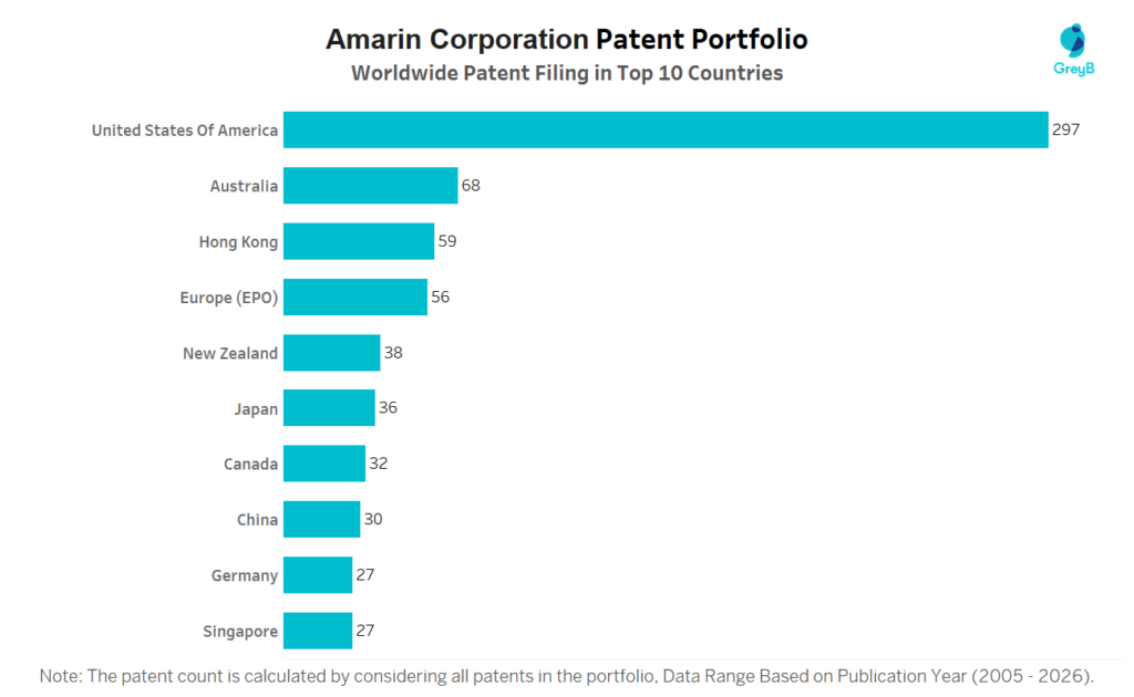 Amarin Corporation Worldwide Patent Filing Trend