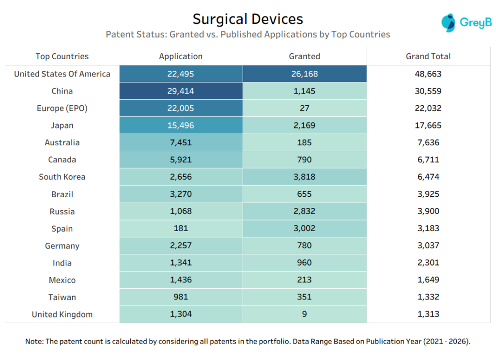 Patent Legal Status in Top Countries 