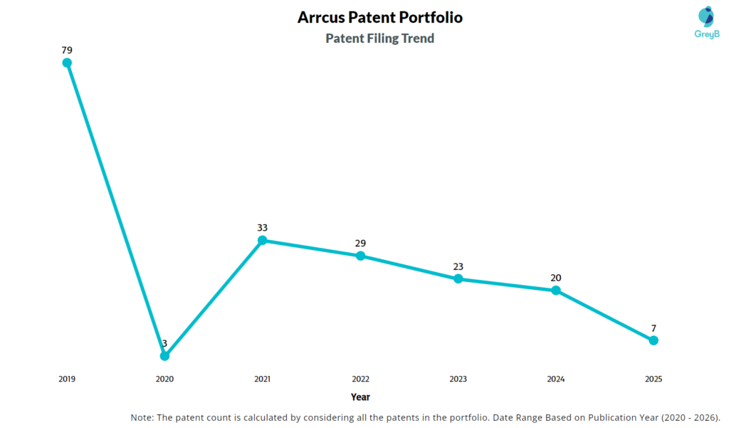 Arrcus Patent Filing Trend