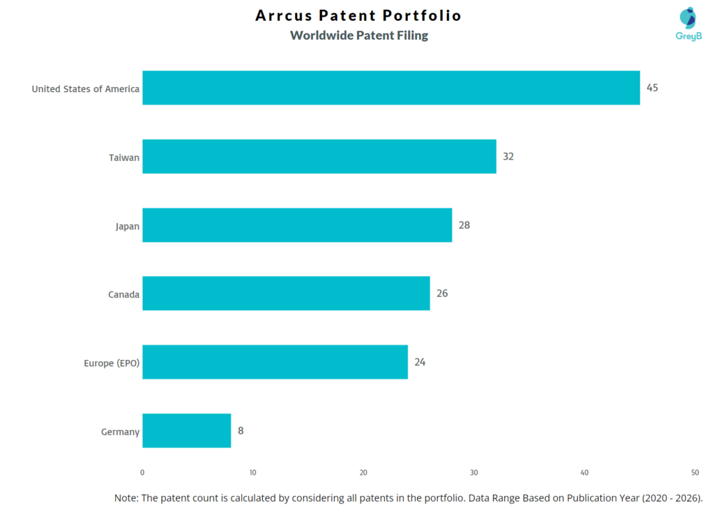 Arrcus Worldwide Patent Filing Trend