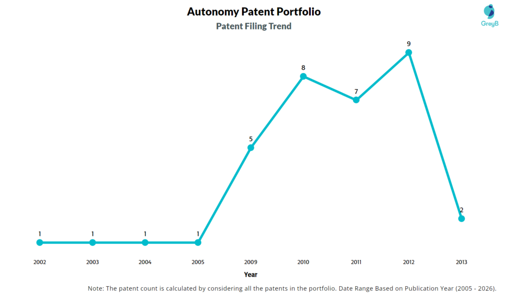 Autonomy Patent Filing Trend