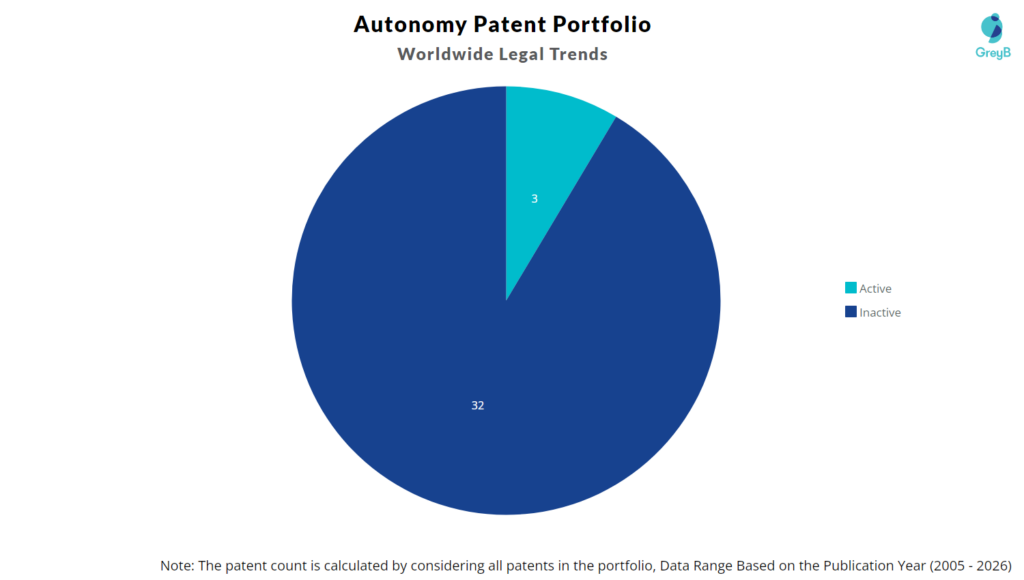 Autonomy Patent Portfolio