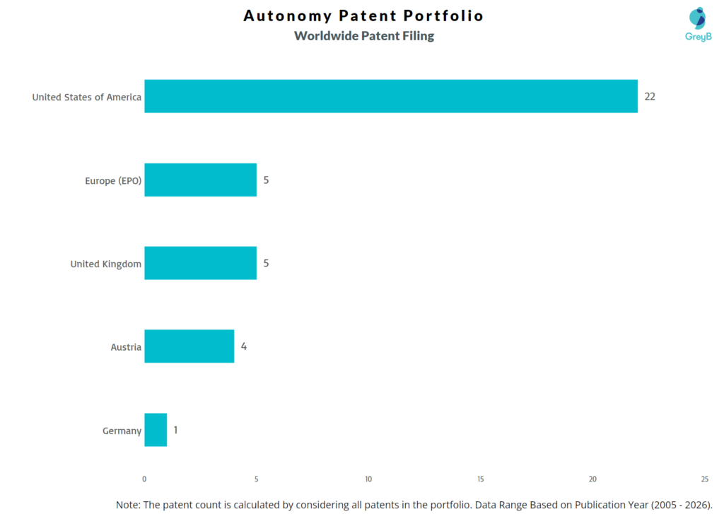 Autonomy Worldwide Patent Filing Trend
