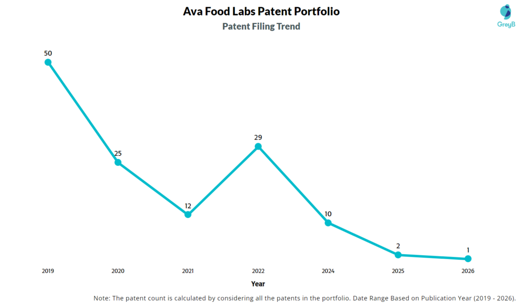 Ava Food Labs Patent Filing Trend
