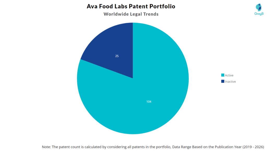 Ava Food Labs Patent Portfolio