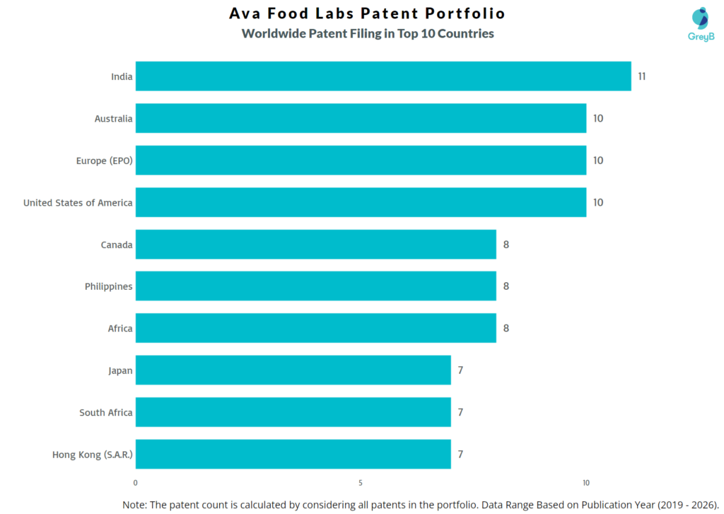 Ava Food Labs Worldwide Patent Filing