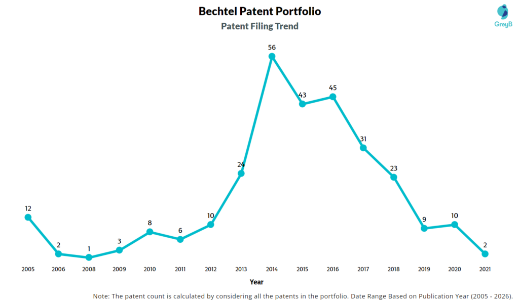 Bechtel Patent Filing Trend