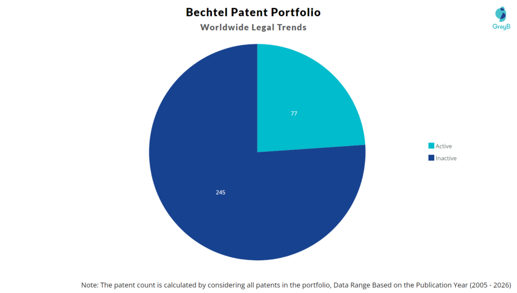 Bechtel Patent Portfolio