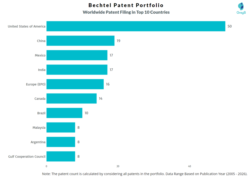 Bechtel Worldwide Patent Filing