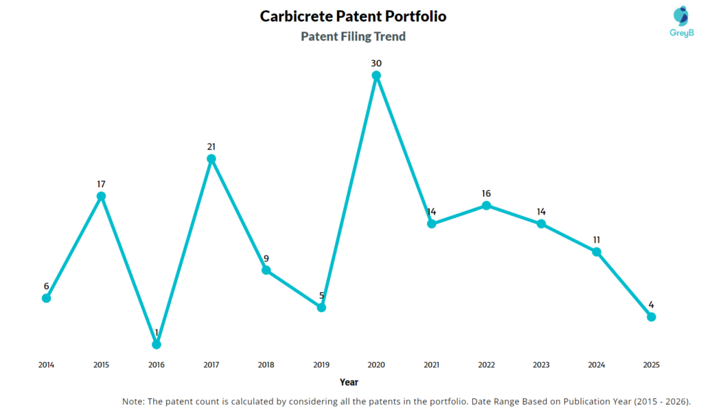 Carbicrete Patent Filing Trend