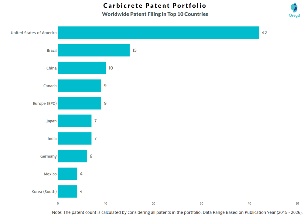 Carbicrete Worldwide Patent Filing Trend