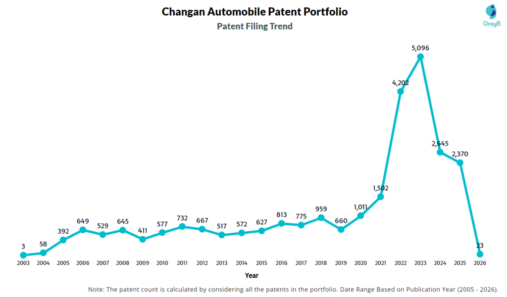 Changan Automobile Patent Filing Trend