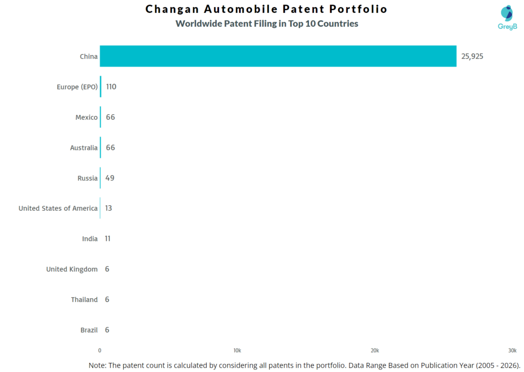 Changan Automobile Worldwide Patent Filing Trend