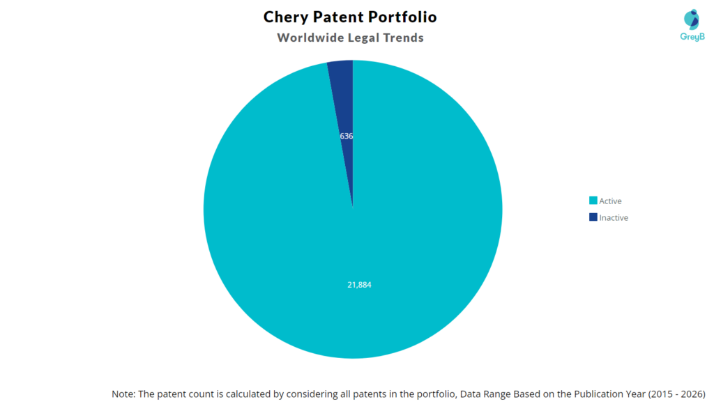 Chery Patent Portfolio