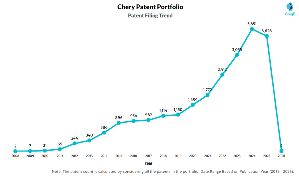 Chery Patent Filing Trend