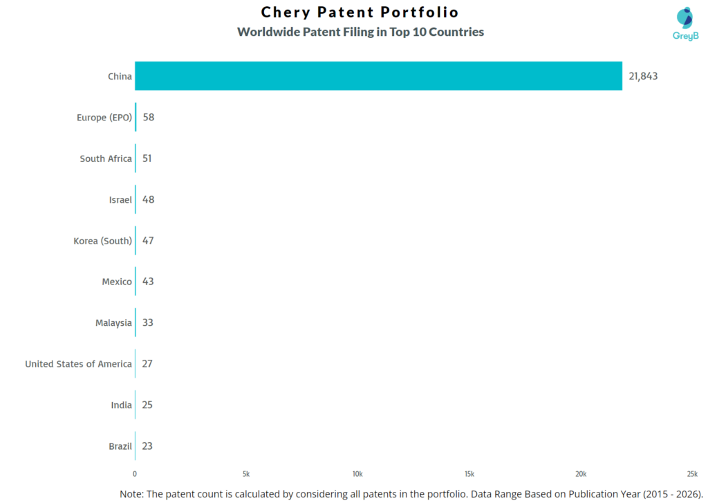 Chery Worldwide Patent Filing