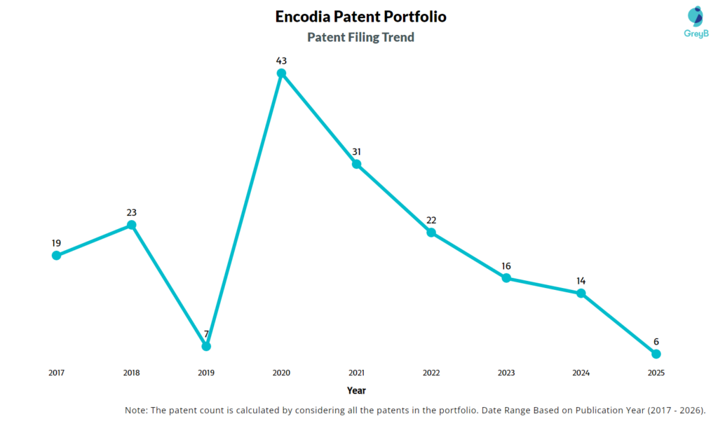 Encodia Patent Filing Trend