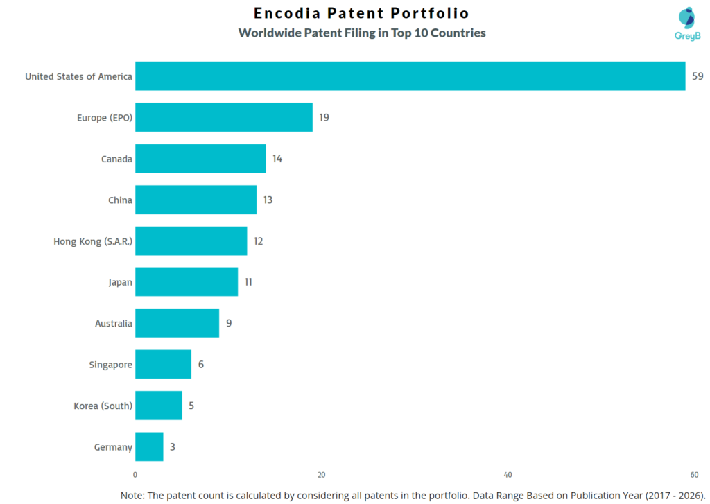 Encodia Worldwide Patent Filing Trend