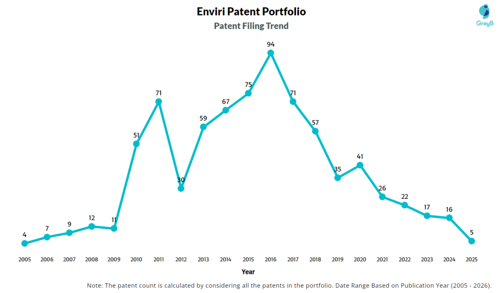 Enviri Patent Filing Trend