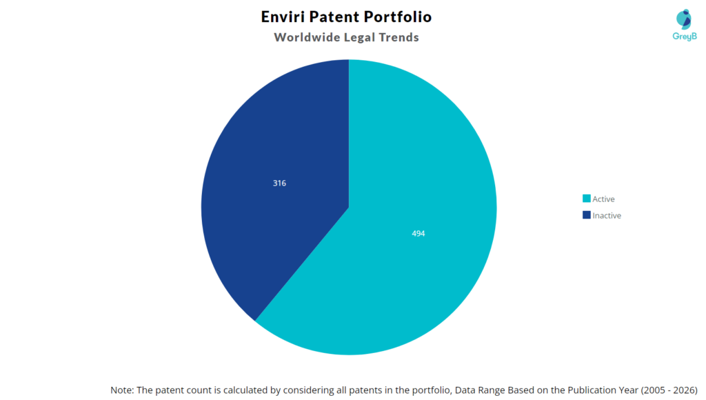 Enviri Patent Portfolio