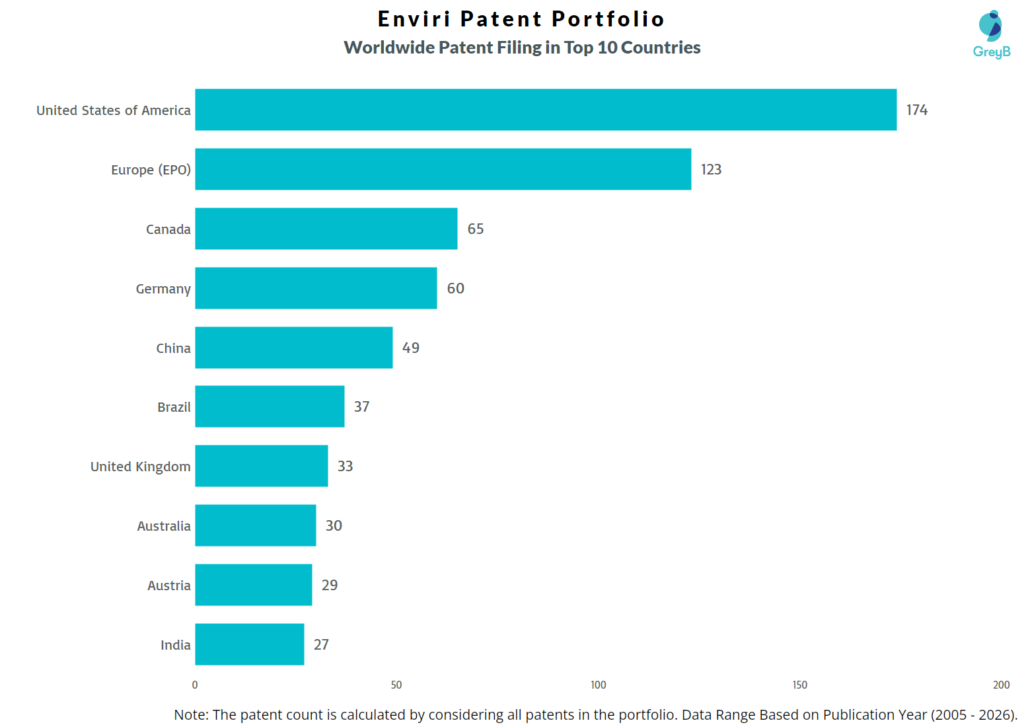 Enviri Worldwide Patent Filing Trend
