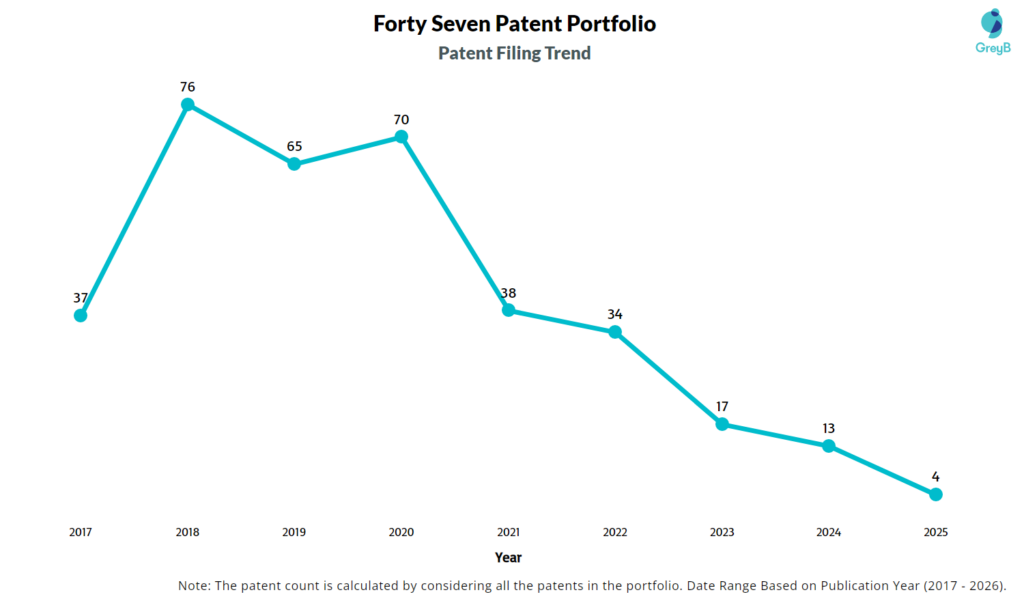Forty Seven Patent Filing Trend