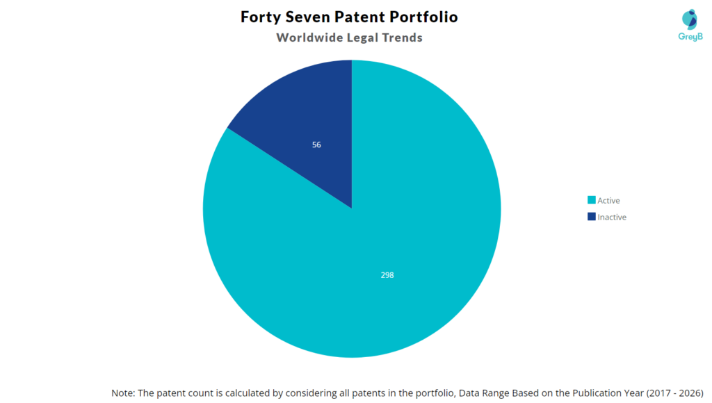 Forty Seven Patent Portfolio
