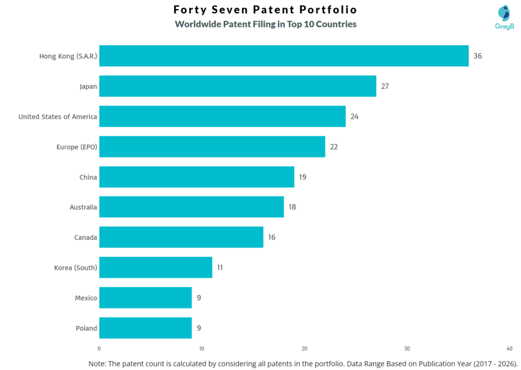 Forty Seven Worldwide Patent Filing Trend
