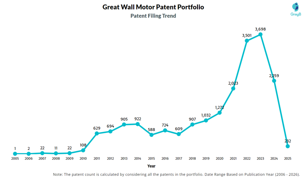 Great Wall Motor Patent Filing Trend