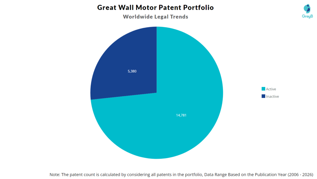 Great Wall Motor Patent Portfolio