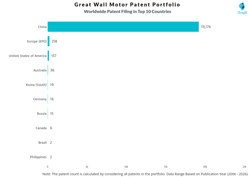 Great Wall Motor Worldwide Patent Filing Trend