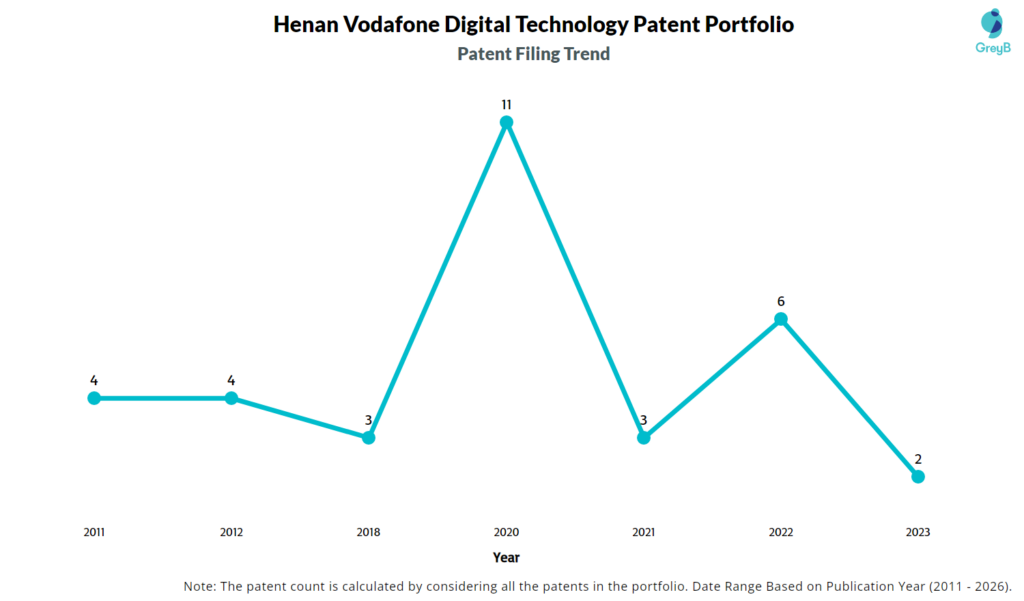 Henan Vodafone Digital Technology Patent Filing Trend