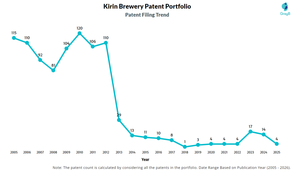 Kirin Brewery Patent Filing Trend