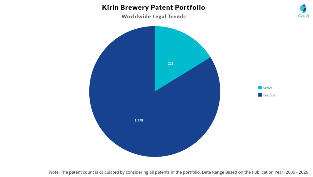 Kirin Brewery Patent Portfolio