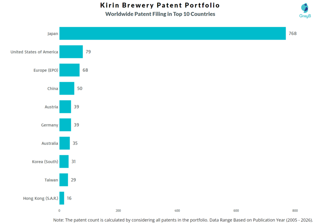 Kirin Brewery Worldwide Patent Filing